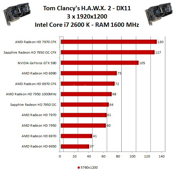 Sapphire Radeon HD 7950 OC - CrossFireX 11. AMD Eyefinity Test DX11 1