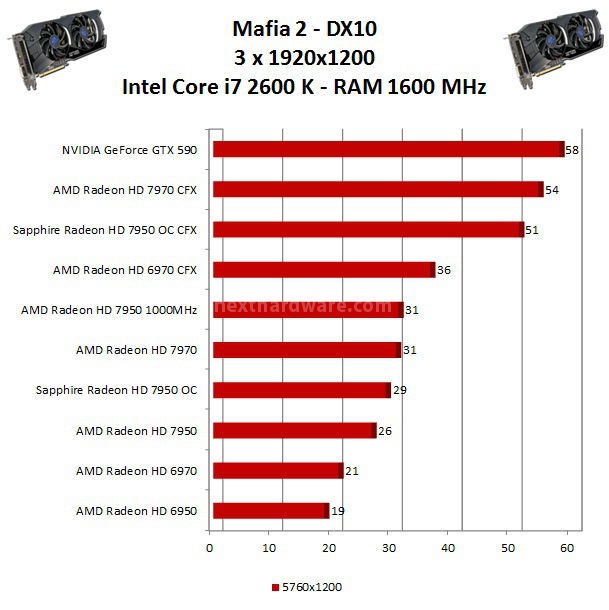 Sapphire Radeon HD 7950 OC - CrossFireX 10. AMD Eyefinity Test DX10 2