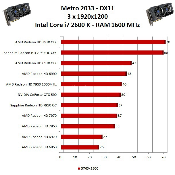 Sapphire Radeon HD 7950 OC - CrossFireX 11. AMD Eyefinity Test DX11 4