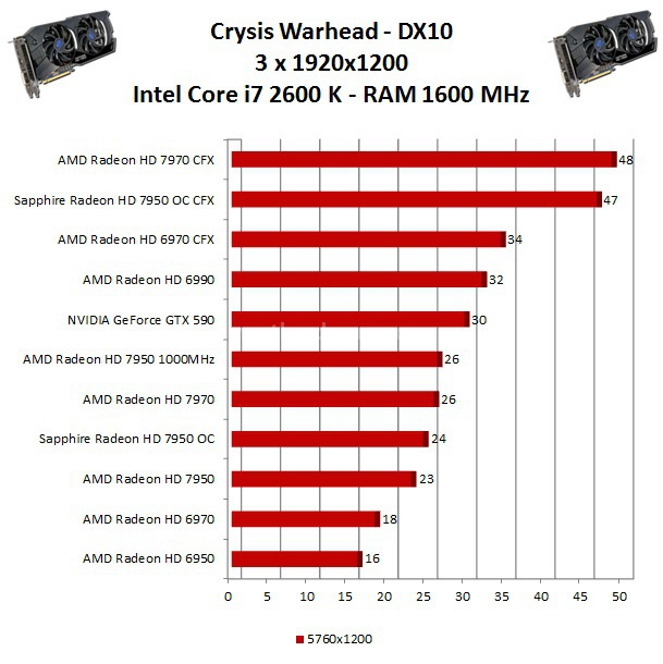 Sapphire Radeon HD 7950 OC - CrossFireX 10. AMD Eyefinity Test DX10 1