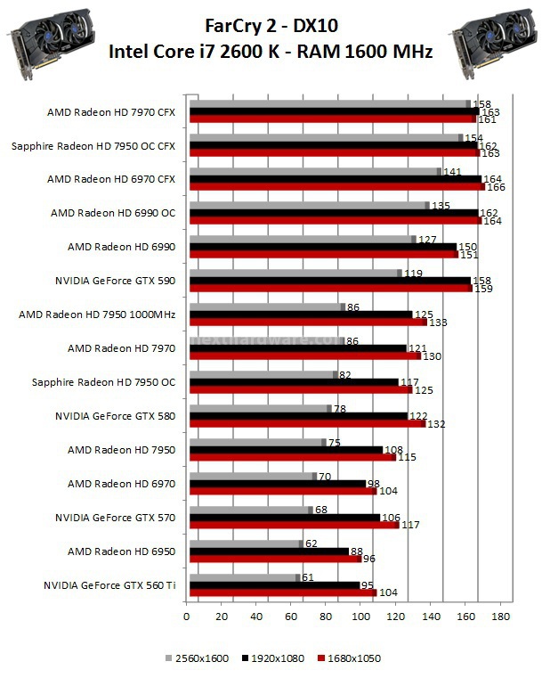 Sapphire Radeon HD 7950 OC - CrossFireX 5. Call of Duty: Black Ops - Far Cry 2 2