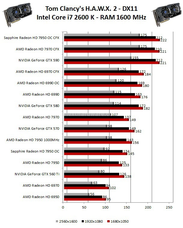 Sapphire Radeon HD 7950 OC - CrossFireX 9. Tom Clancy's H.A.W.X. 2 - DiRT 3 1
