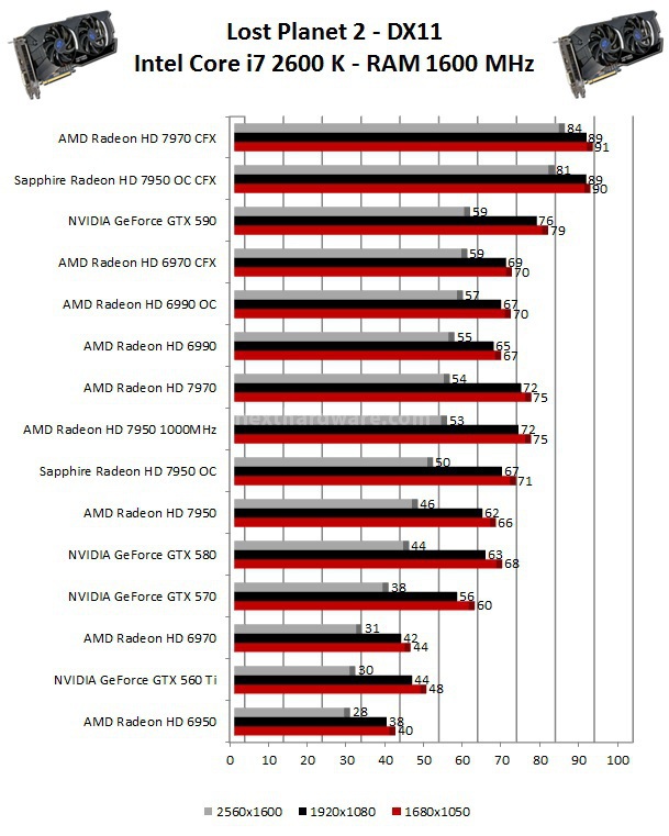 Sapphire Radeon HD 7950 OC - CrossFireX 8. Crysis 2 - Lost Planet 2 2