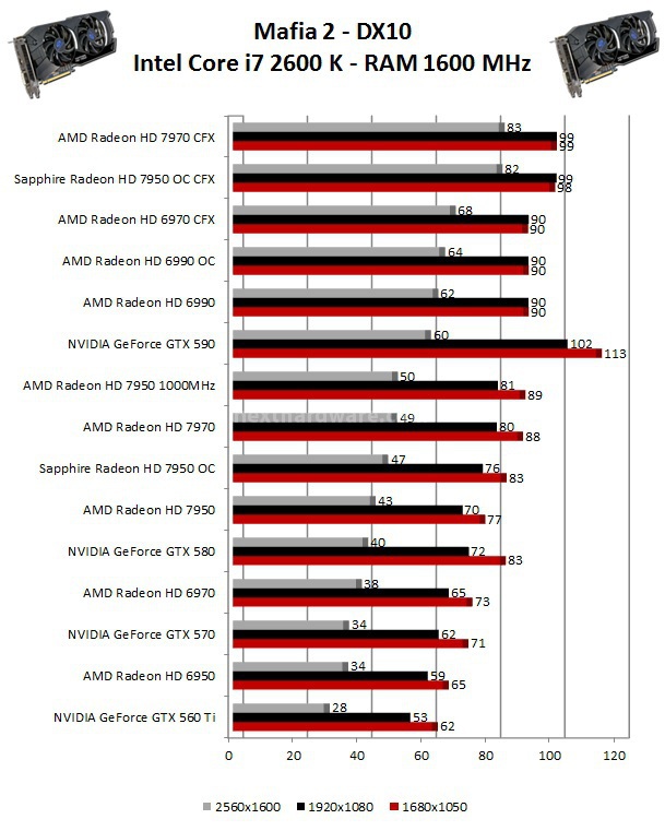 Sapphire Radeon HD 7950 OC - CrossFireX 6. Mafia 2 - Crysis Warhead 1