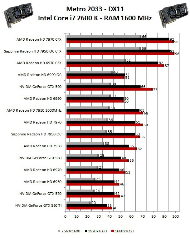 Sapphire Radeon HD 7950 OC - CrossFireX 7. Metro 2033 - Alien Vs Predator 1