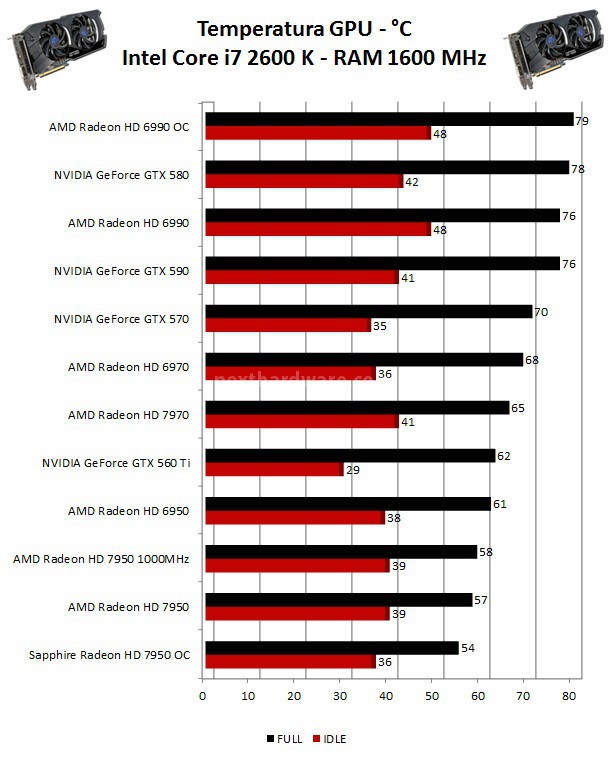 Sapphire Radeon HD 7950 OC - CrossFireX 12. Consumi e Temperature 2