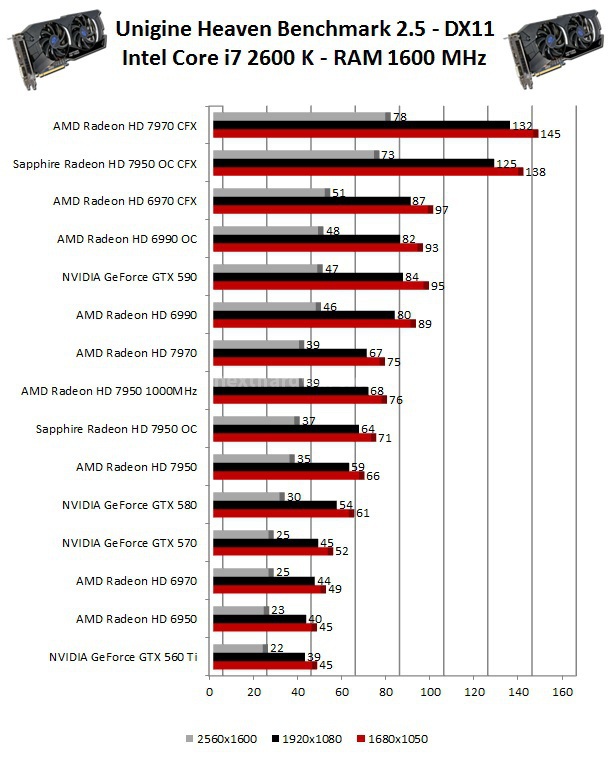 Sapphire Radeon HD 7950 OC - CrossFireX 4. 3DMark 11 - 3DMark Vantage - Unigine 3