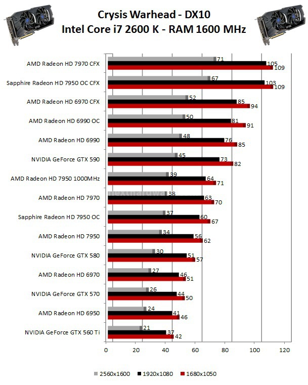 Sapphire Radeon HD 7950 OC - CrossFireX 6. Mafia 2 - Crysis Warhead 2