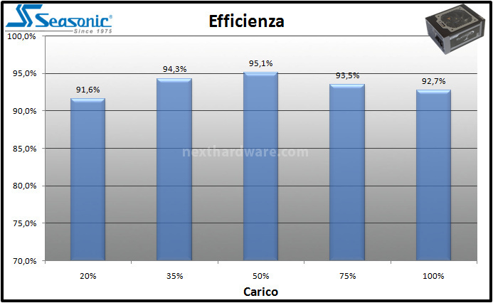 Seasonic Platinum 860W 11. Test: efficienza 1