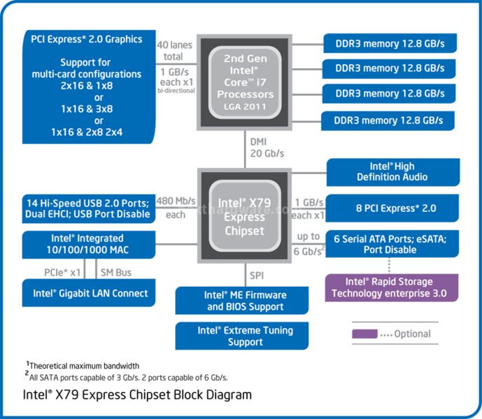 EVGA X79 Classified 2. PCB e Connessioni 1