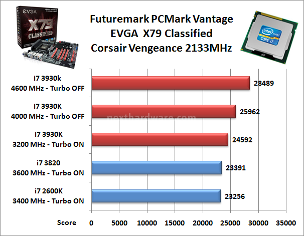 EVGA X79 Classified 11. Benchmark Sintetici 1