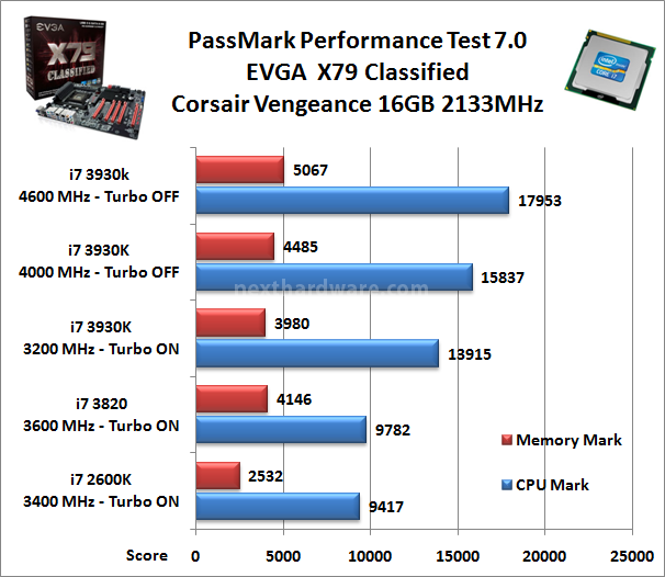 EVGA X79 Classified 11. Benchmark Sintetici 2