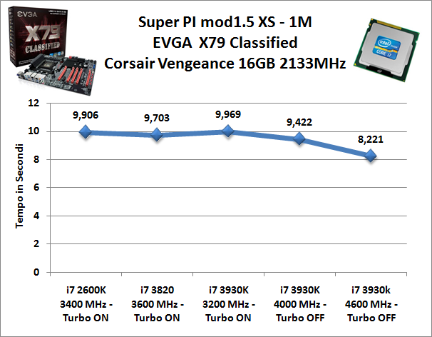 EVGA X79 Classified 11. Benchmark Sintetici 3