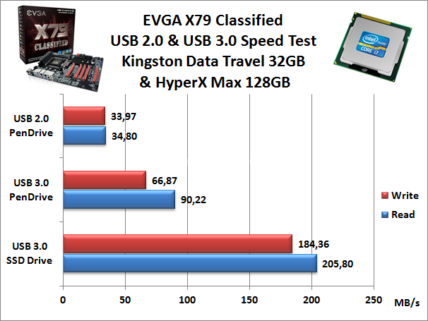 EVGA X79 Classified 13. Benchmark Dischi & USB 9