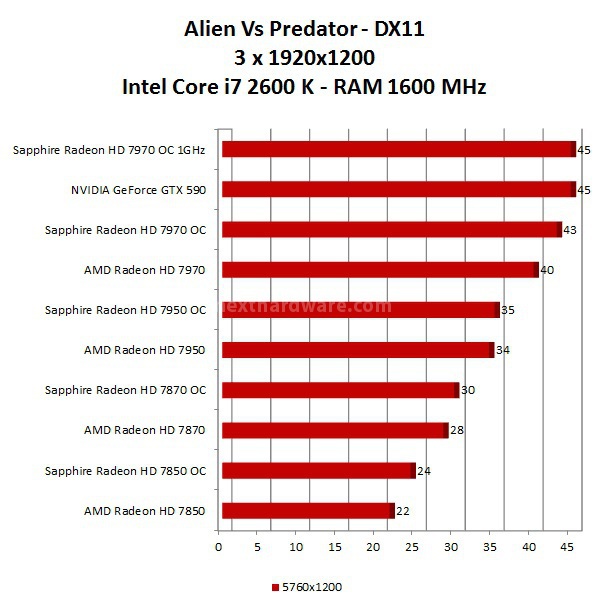 Roundup Sapphire HD 7000 13. AMD Eyefinity Test DX11 3