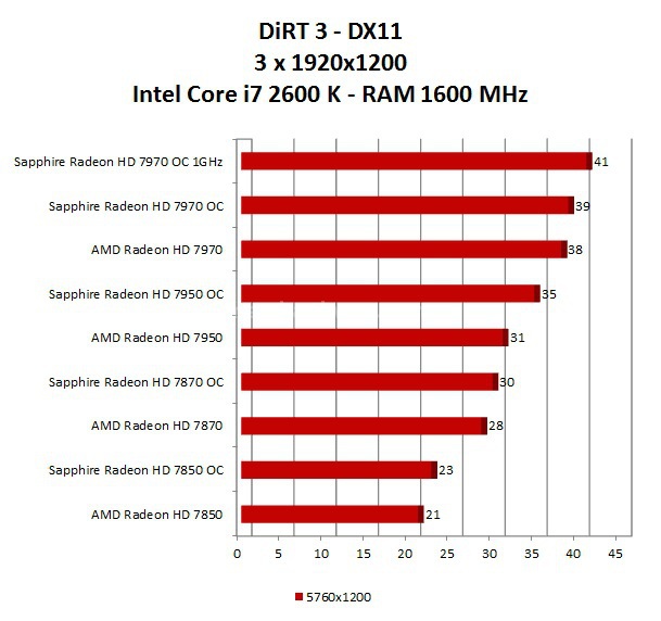 Roundup Sapphire HD 7000 13. AMD Eyefinity Test DX11 2
