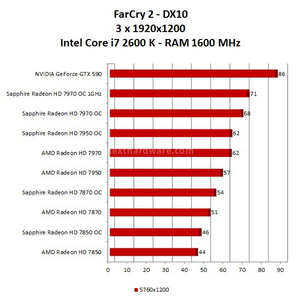 Roundup Sapphire HD 7000 12. AMD Eyefinity Test DX10 3