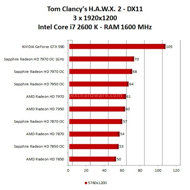 Roundup Sapphire HD 7000 13. AMD Eyefinity Test DX11 1