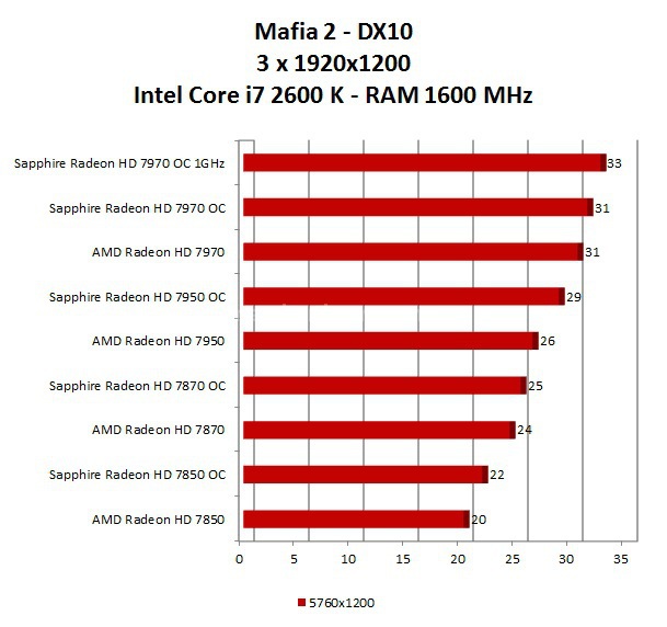 Roundup Sapphire HD 7000 12. AMD Eyefinity Test DX10 2