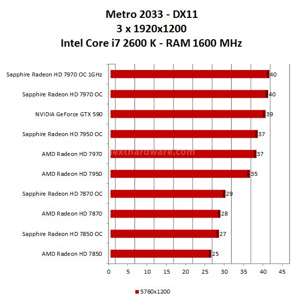 Roundup Sapphire HD 7000 13. AMD Eyefinity Test DX11 4