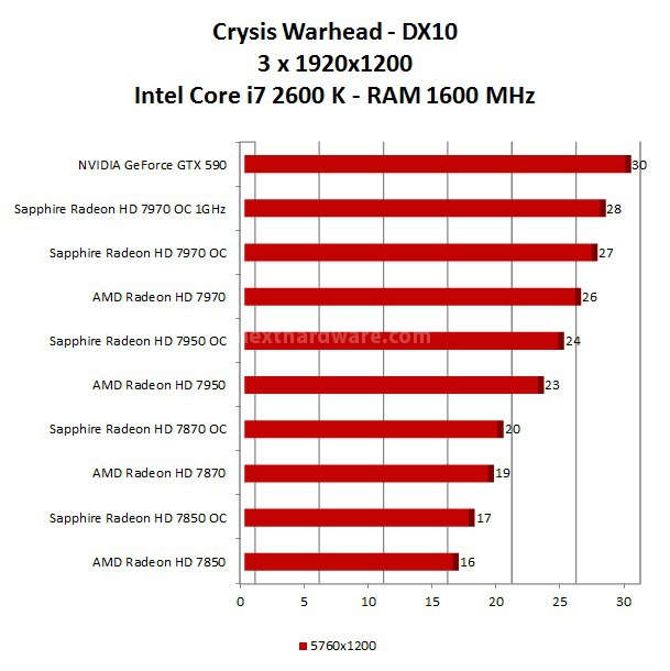 Roundup Sapphire HD 7000 12. AMD Eyefinity Test DX10 1