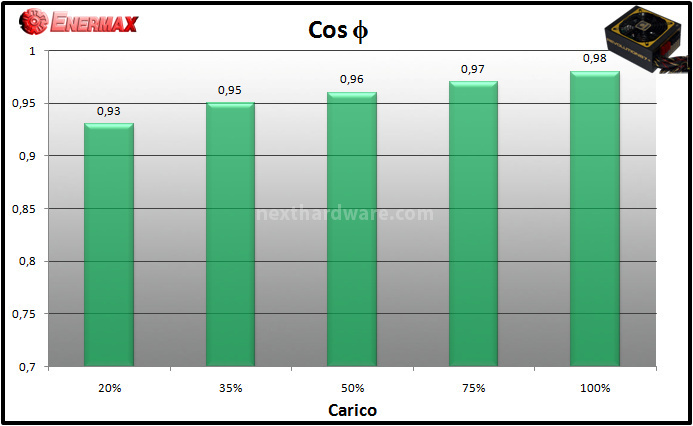 Enermax Revolution87+ 850W 11. Test: efficienza 2
