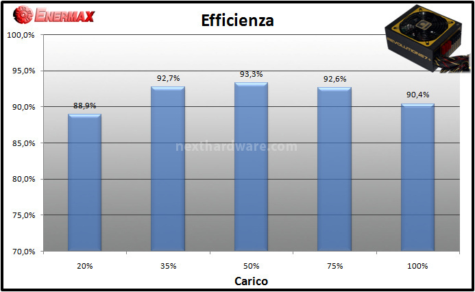 Enermax Revolution87+ 850W 11. Test: efficienza 1