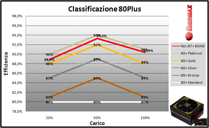 Enermax Revolution87+ 850W 11. Test: efficienza 3