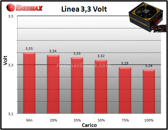 Enermax Revolution87+ 850W 10. Test: regolazione tensione 1