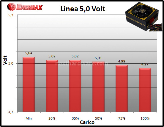 Enermax Revolution87+ 850W 10. Test: regolazione tensione 2