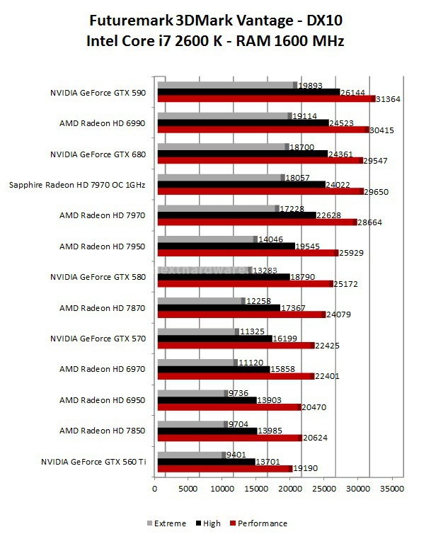 NVIDIA GeForce GTX 680 : ecco Kepler! 9. 3DMark 11 - 3DMark Vantage - Unigine 2