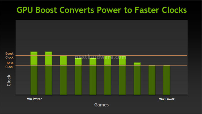 NVIDIA GeForce GTX 680 : ecco Kepler! 3. NVIDIA GPU Boost 1