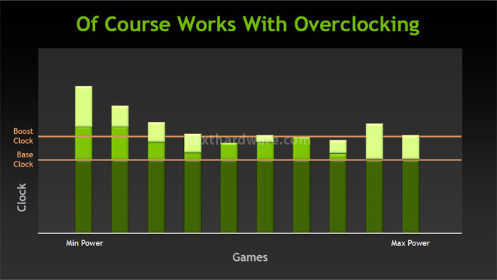 NVIDIA GeForce GTX 680 : ecco Kepler! 3. NVIDIA GPU Boost 2