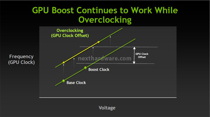 NVIDIA GeForce GTX 680 : ecco Kepler! 3. NVIDIA GPU Boost 4
