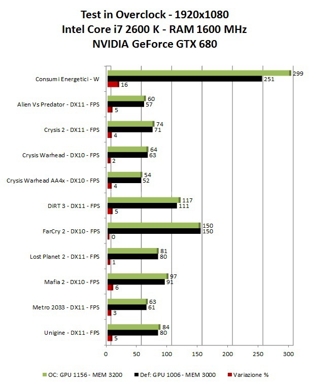 NVIDIA GeForce GTX 680 : ecco Kepler! 18. Overclock 2