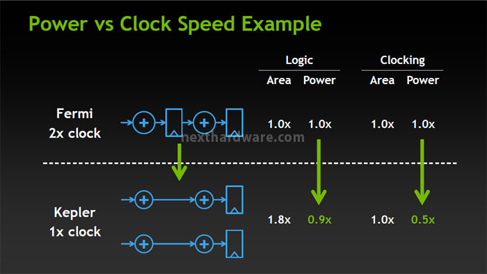 NVIDIA GeForce GTX 680 : ecco Kepler! 1. Architettura 