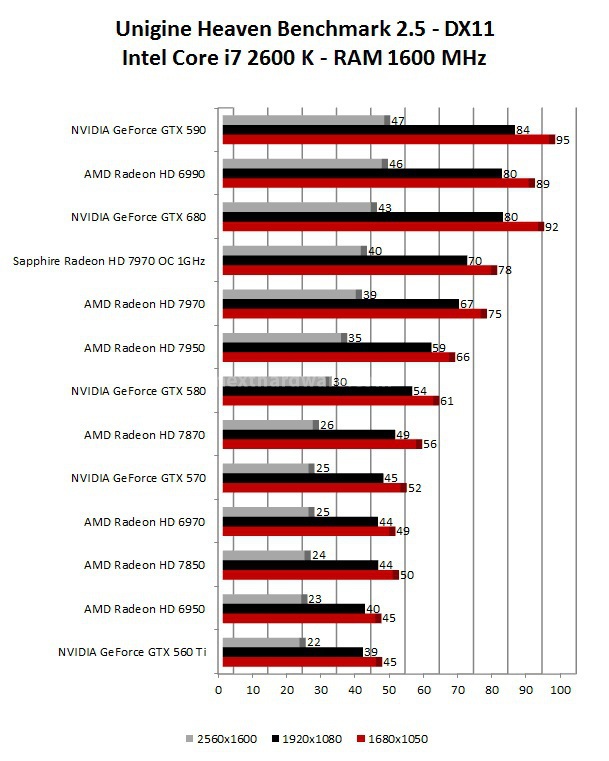 NVIDIA GeForce GTX 680 : ecco Kepler! 9. 3DMark 11 - 3DMark Vantage - Unigine 3