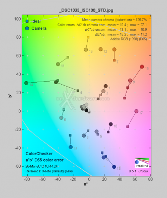 Nikon V1, la prova completa 5. Analisi immagine, colore 1