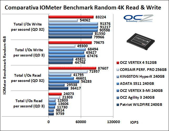 OCZ Vertex 4 512GB 10. IOMeter Random 4kB 12