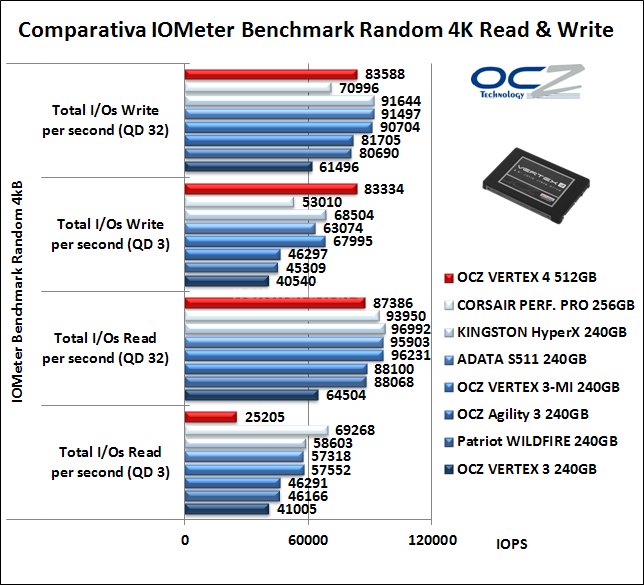 OCZ Vertex 4 512GB 10. IOMeter Random 4kB 11