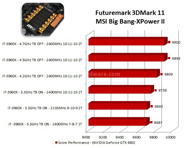 MSI Big Bang-XPower II 10. Benchmark 3D 2
