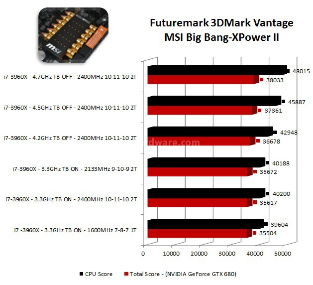 MSI Big Bang-XPower II 10. Benchmark 3D 1