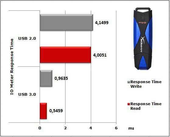 Kingston DataTraveler HyperX 3.0 64GB 7. Test: Endurance Iometer Sequenziale 5