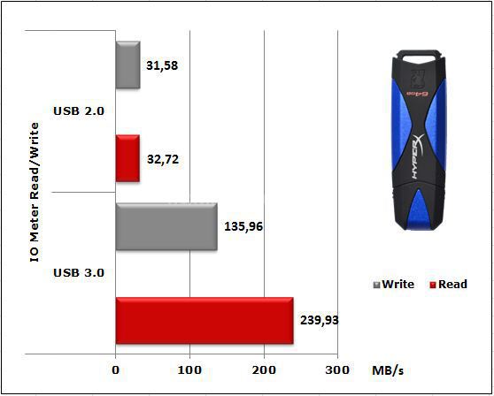 Kingston DataTraveler HyperX 3.0 64GB 7. Test: Endurance Iometer Sequenziale 6