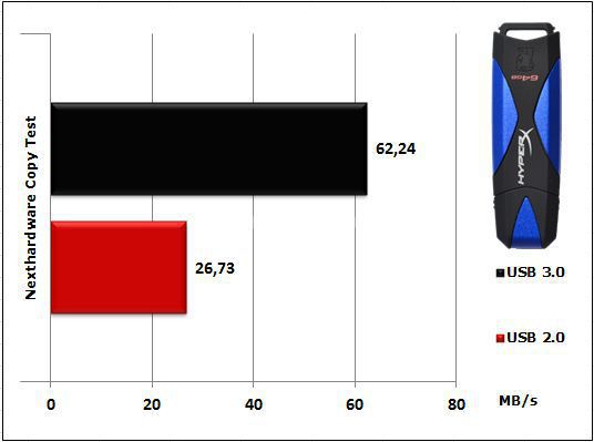 Kingston DataTraveler HyperX 3.0 64GB 8. Test: Endurance Copy Test 3