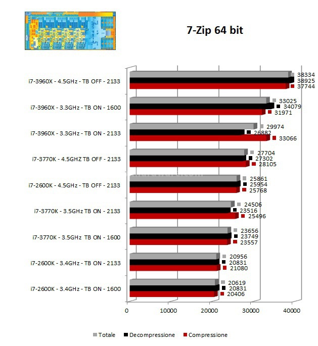 Intel Core i7 3770K : svelato Ivy Bridge 7. Benchmark Compressione e Rendering 2