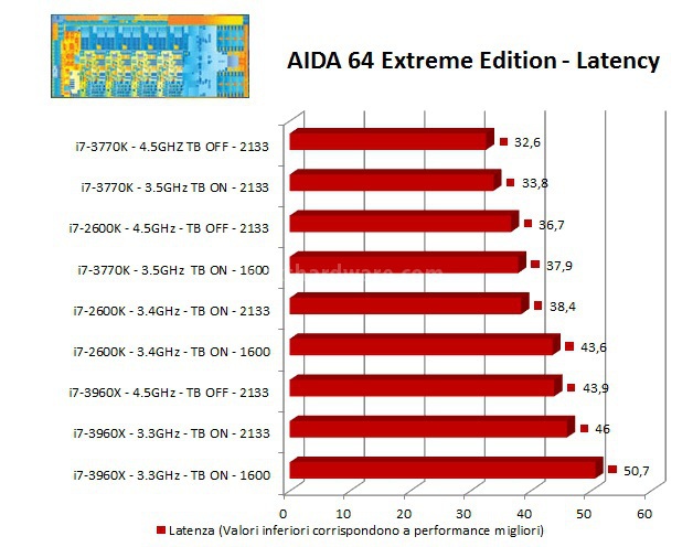 Intel Core i7 3770K : svelato Ivy Bridge 8. Benchmark Sistema, Codifica Video e Memorie 5