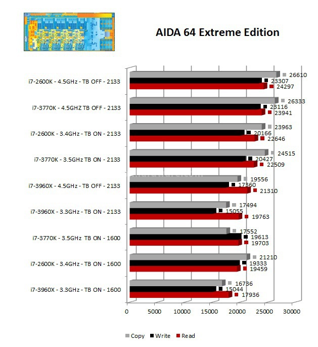 Intel Core i7 3770K : svelato Ivy Bridge 8. Benchmark Sistema, Codifica Video e Memorie 4