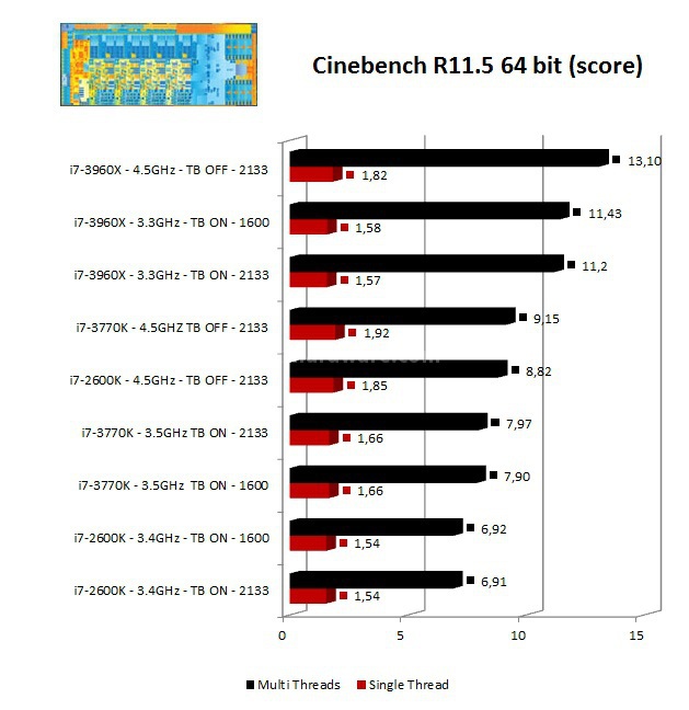 Intel Core i7 3770K : svelato Ivy Bridge 7. Benchmark Compressione e Rendering 3