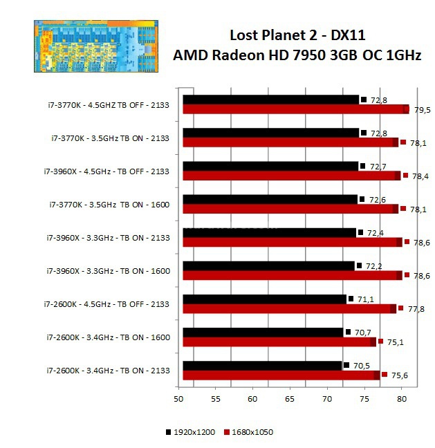 Intel Core i7 3770K : svelato Ivy Bridge 10. Benchmark 3D - Parte seconda 3